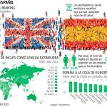 El inglés, objeto de deseo y pesadilla