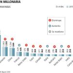 España suma 100 millonarios más en 2018, hasta 224.300