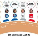 Los consejeros de la CNMC ante el peso de sus decisiones