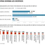 El acoso al diésel dispara hasta un 50% los despidos del sector del motor