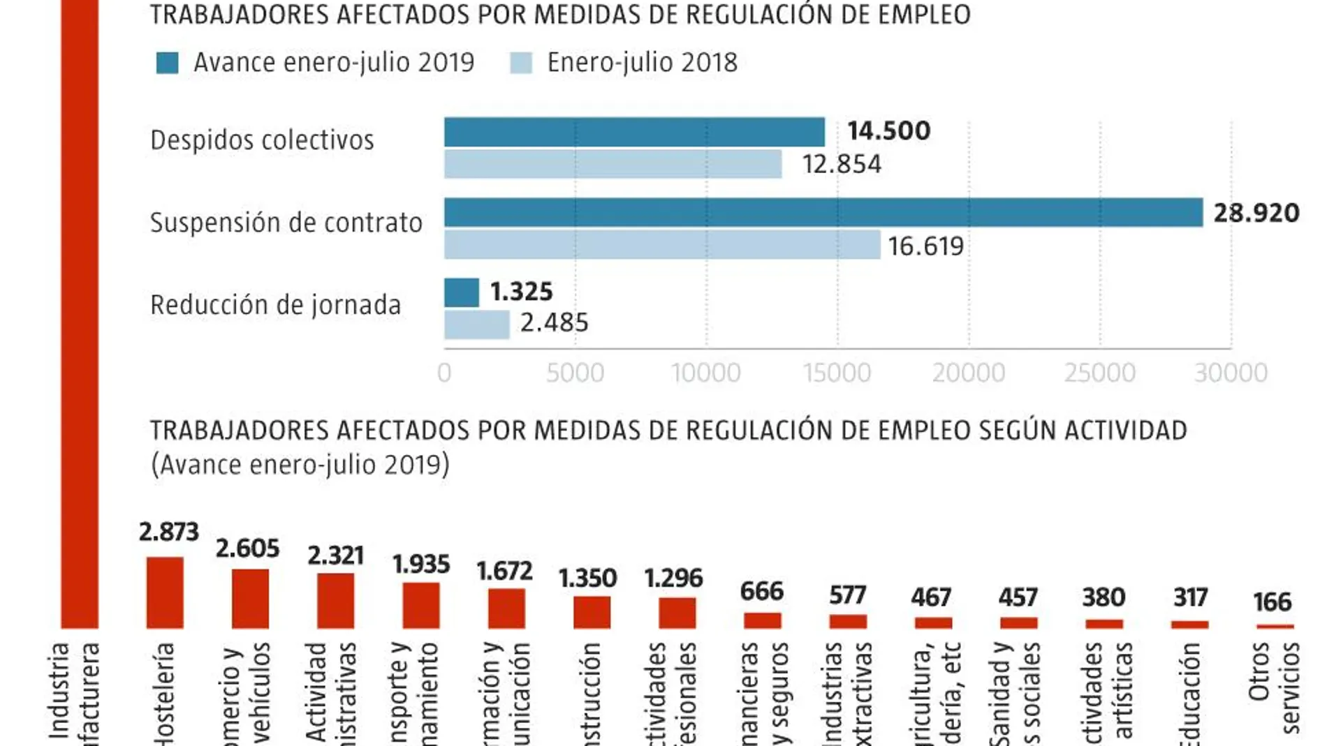El acoso al diésel dispara hasta un 50% los despidos del sector del motor