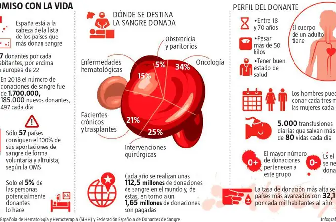 España, a la cabeza de los países que más donan sangre España, a la cabeza de los países que más donan sangre