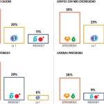 Atresmedia TV, el grupo más valorado