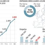 La implicación de Marruecos frena la inmigración