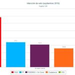 Un CIS sin Errejón insiste en que Sánchez arrasaría el 10N