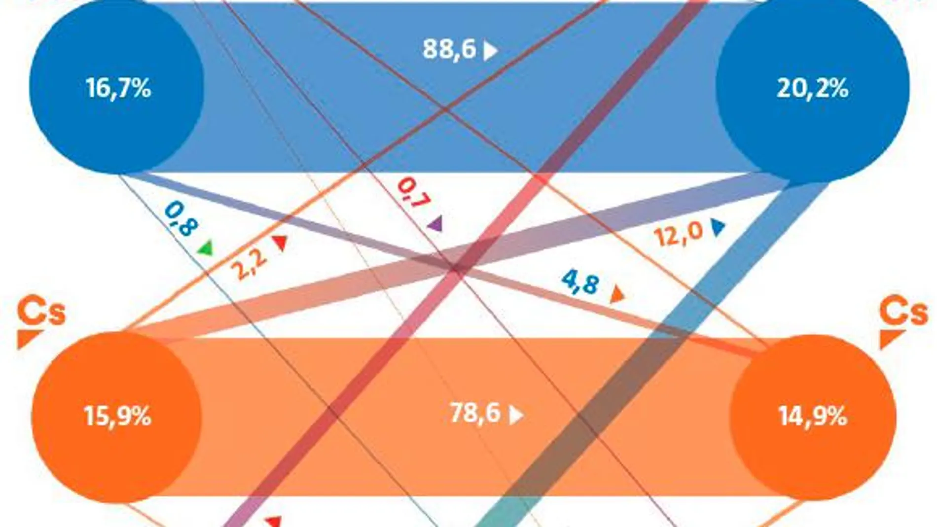 Sin trasvase entre bloques