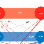 Análisis: 508.000 votantes del PSOE se abtendrán