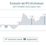 Evolución del IPC