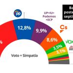 Las "trampas"del CIS para beneficiar a Pedro Sánchez