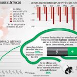 El coche, si es eléctrico, mejor