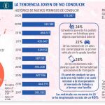 ¿Conducir? ¿Para qué?