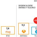 Récord de Atresmedia con 25,3 millones de visitantes únicos