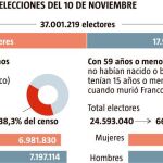 El 64% de los que votarán el 10-N es posfranquista