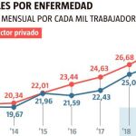 Las bajas se disparan un 29% tras el «indulto» a los funcionarios
