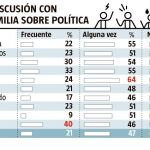 Más ideología que honradez