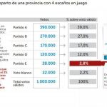 Ley D´Hont: ¿Cómo se decide cuántos diputados habrá en el Congreso por cada partido?
