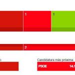 Navarra+ gana las elecciones y Bildu logra un diputado