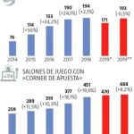 Cuarenta nuevas casas de apuestas escapan de la suspensión en la Comunidad de Madrid