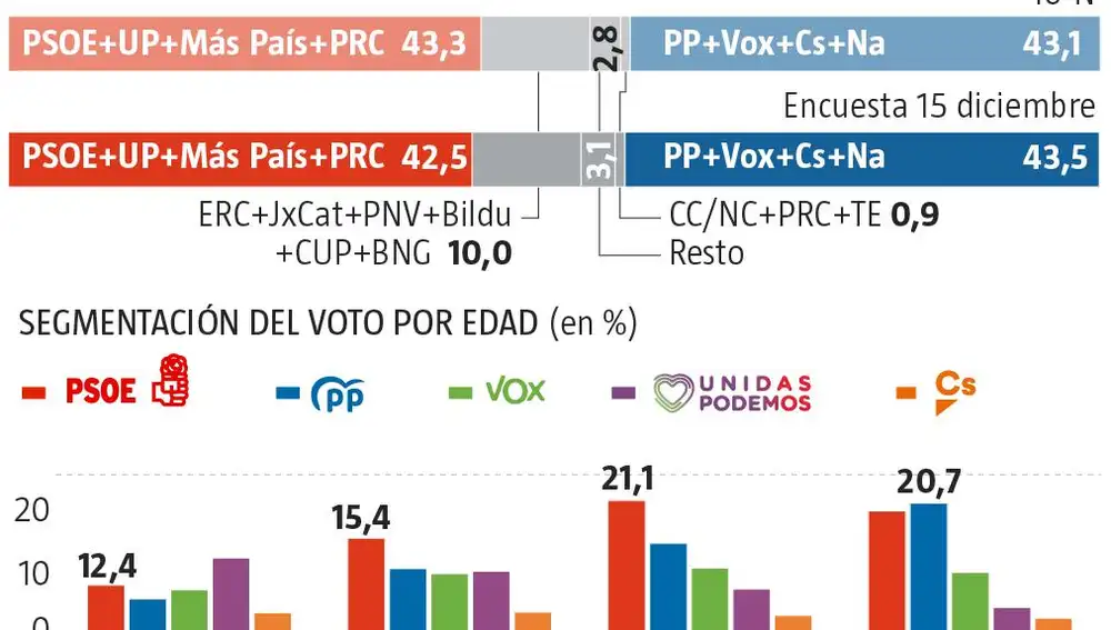 ERC penaliza a Sánchez