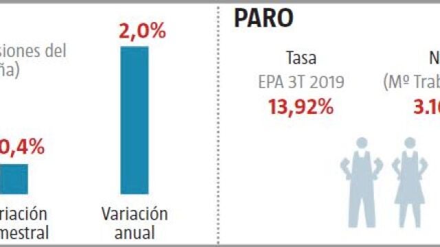 Frenazo en la economía