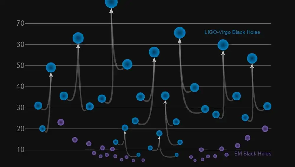 Aquí podemos ver los agujeros negros conocidos a día hoy, tanto mediante ondas electromagnéticas (violeta) como mediante ondas gravitacionales (azul). La escala de la izquierda señala la masa de los agujeros negros, en “veces la masa del Sol”. Como se puede apreciar, los descubiertos mediante gravitondas son considerablemente más masivos. El eje horizontal no representa nada en particular.