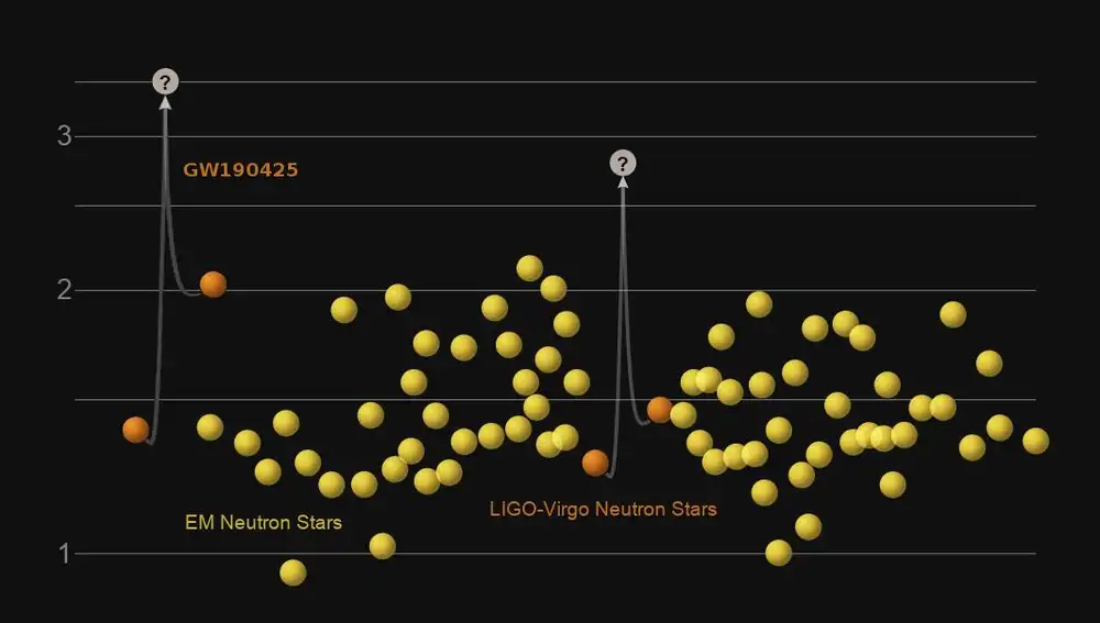 Esta imagen permite comparar las masas de las estrellas de neutrones conocidas (en amarillo) con las descubiertas mediante gravitondas (naranja). De nuevo, el eje vertical nos da las masas comparadas con la masa del Sol. Las estrellas de neutrones descubiertas mediante gravitondas son parejas que se fusionaron, dando lugar a un objeto cuya identidad no conocemos, pero que probablemente fue un agujero negro.