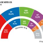 Estimación voto CIS