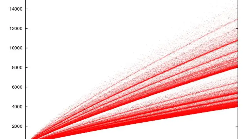 El cometa de Goldbach, donde se ilustra el número de combinaciones con las que podemos representar a cada número, en este caso desde el cuatro hasta el millón.