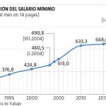 Evolución del salario mínimo 1990-2020