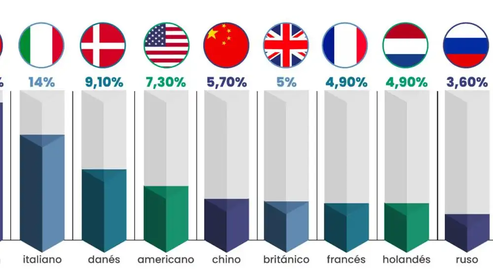 Principales nacionalidades en España estudiando el idioma español