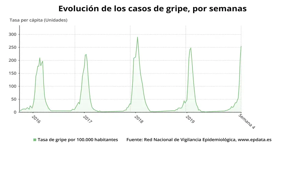 Evolución de la epidemia de la gripe estacionalEPDATA30/01/2020