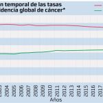 evolución temporal de las tasas de incidencia global de cancer