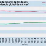 evolución temporal de las tasas de incidencia global de cancer