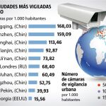 LAS DIEZ CIUDADES MÁS VIGILADAS DEL MUNDO