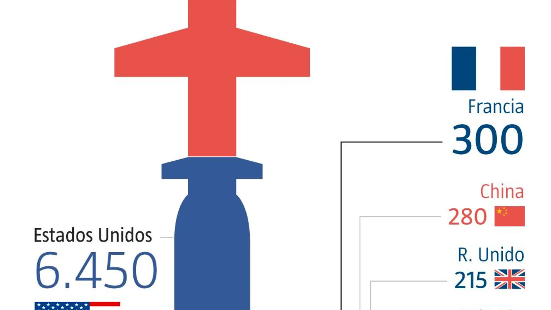 Las potencias nucleares