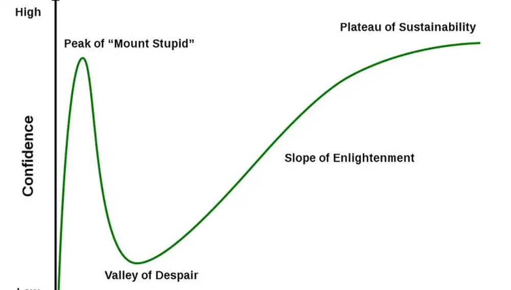 Esta es la clásica gráfica del efecto Dunning-Kruger, donde puede verse como las personas menos “competentes” tienden a sobrevalorar su competencia, mientras que los que comienzan a dominar un tema son conscientes de todas sus limitaciones y tienden a infravalorarse.