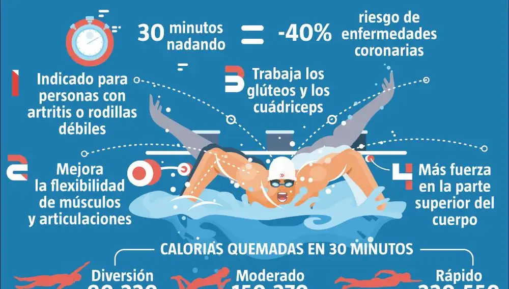 los beneficios de nadar