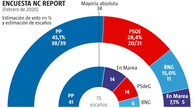 Encuesta Galicia