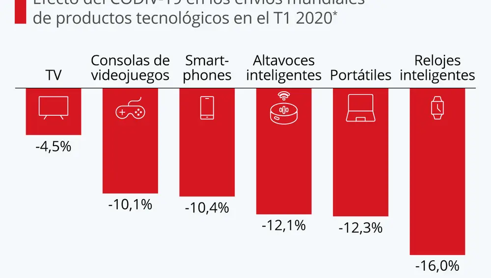Gráfico elaborado por Statista