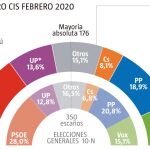 BAROMETRO CIS FEBRERO 2020