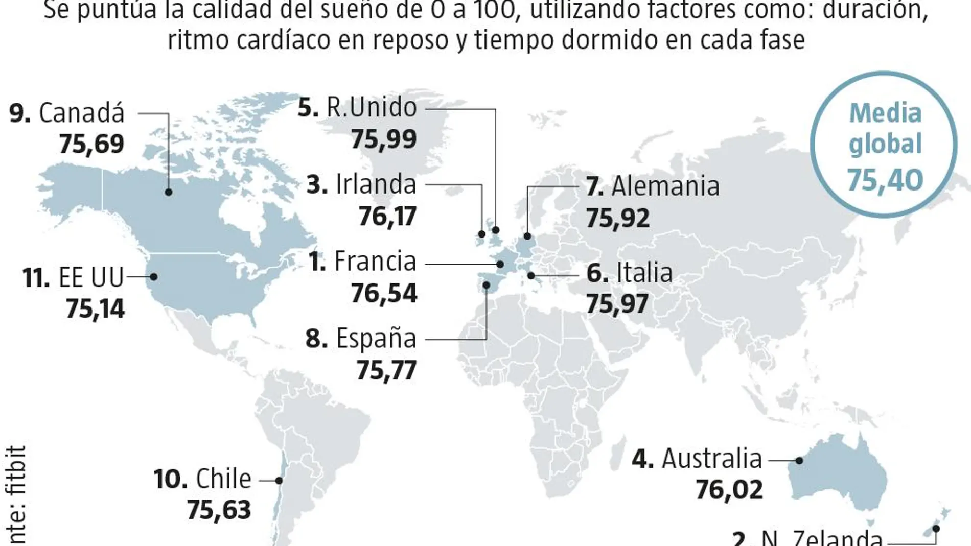 Los once países con mejor puntuación en calidad del sueño