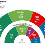 Encuesta País Vasco