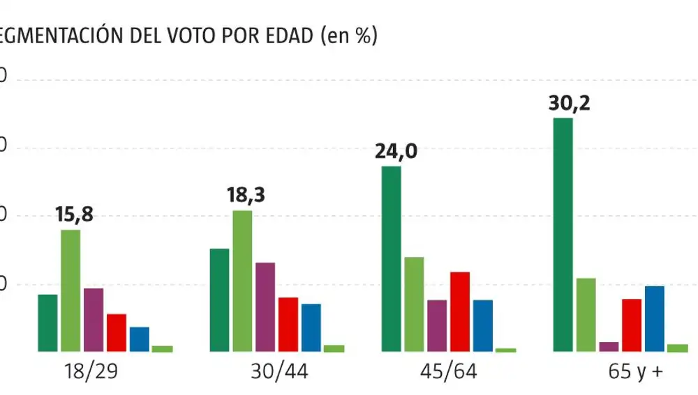 Encuesta NC Report: La coalición PP+Cs frena a Vox en el País Vasco