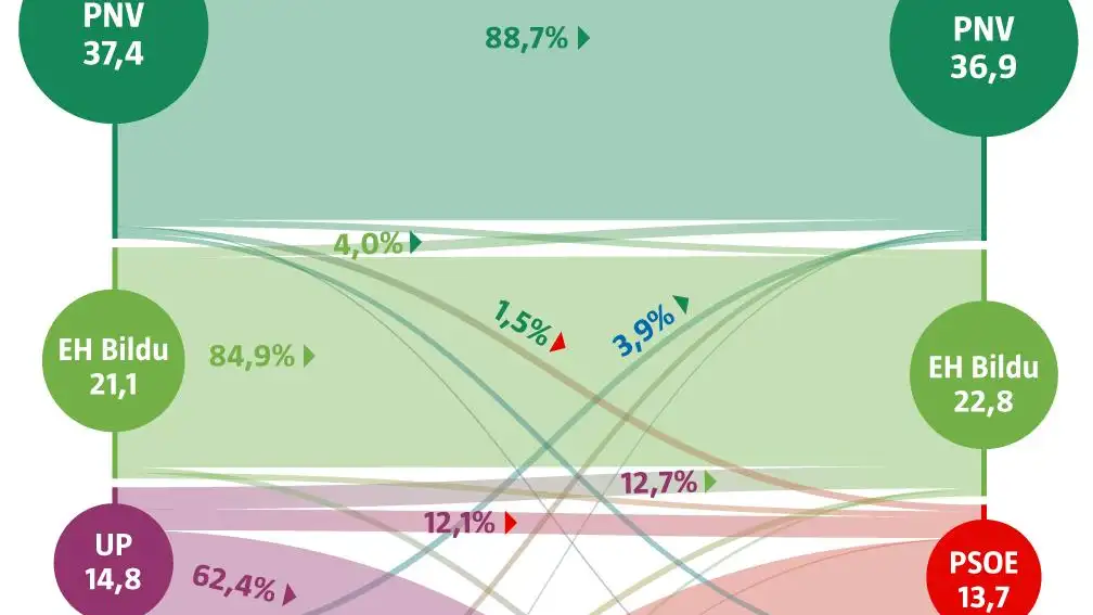 Encuesta NC Report: La coalición PP+Cs frena a Vox en el País Vasco