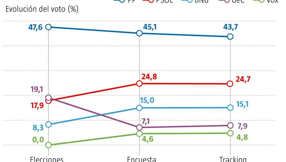Elecciones Galicia NC Report