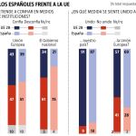 Los españoles frente a la UE