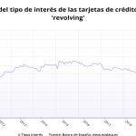 EpData.- Evolución del tipo de interés de las tarjetas 'revolving', en gráficos