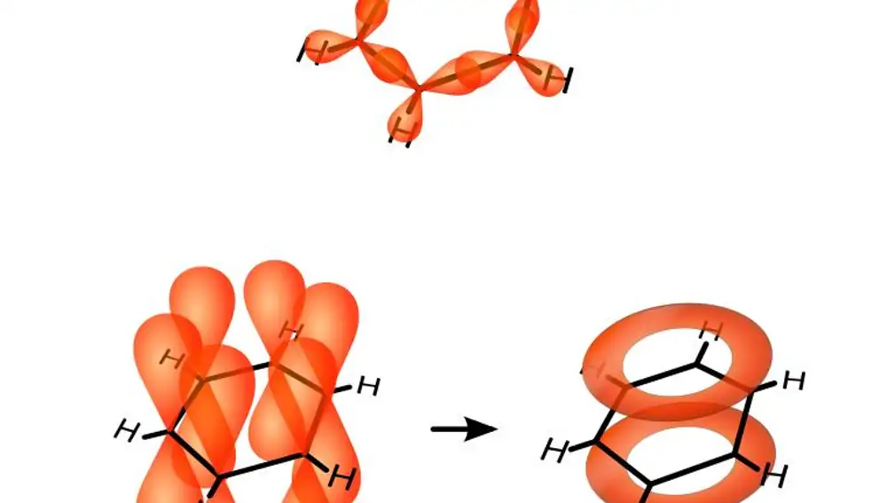 Una imagen de las nubes de electrones en la molécula de benceno y cómo se dividen en dos tipos Arriba vemos los electrones que forman el armazón de la molécula: esos electrones enlazan a cada carbono con los dos más cercanos y con el hidrógeno que le corresponde. Abajo vemos los electrones “sobrantes”: sus nubes están situadas fuera del anillo, por encima y por debajo de él, pero se unen formando dos anillos adicionales, de forma que esos electrones ya no están ligados a uno o dos átomos, sino que se desplazan por todo el anillo y contribuyen a su estabilidad.