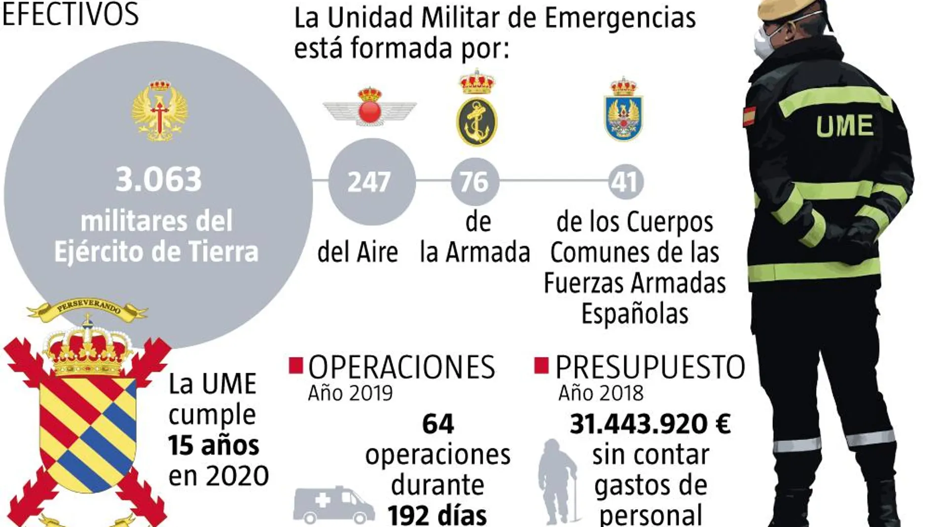 UME unidad militar de emergencias