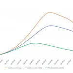 En el escenario con confinamiento más bajo, el número de contagios puede llegar hasta 130.000 en su pico más alto